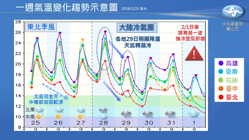 接連兩波強冷空氣 28日起先溼冷後乾冷