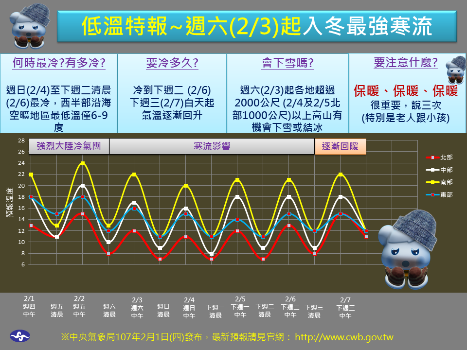 入冬最強寒流3日發威 北部高山可能下雪