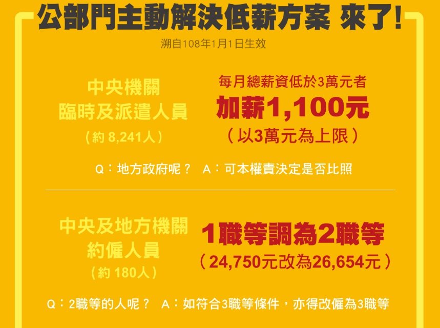 中央政府派遣人員加薪至3萬 逾8千人受惠