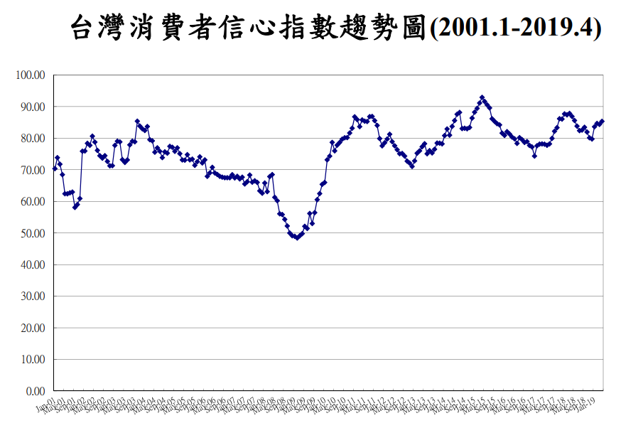 看好經濟 未來半年景氣衝47個月高點