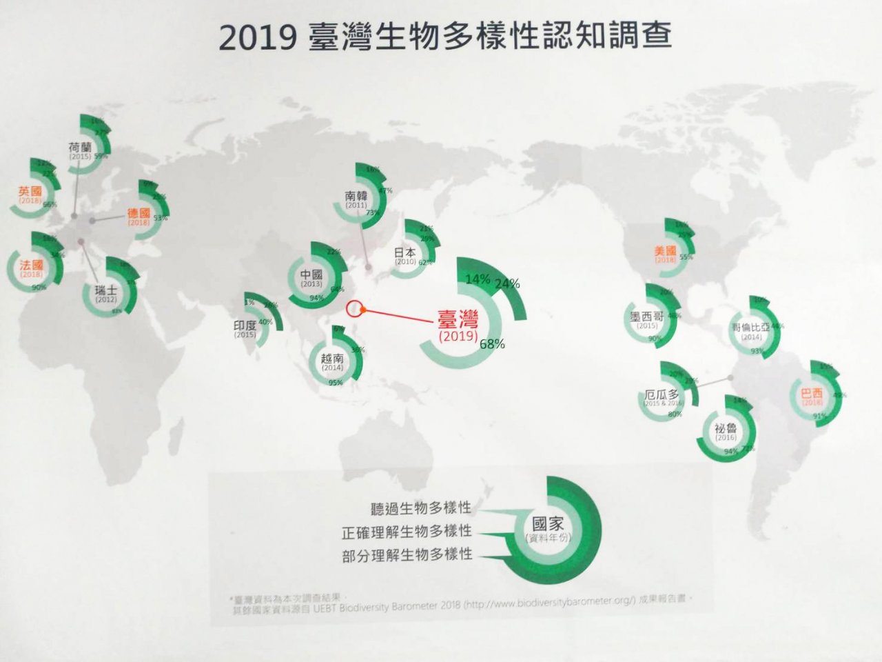 你聽過生物多樣性嗎？農委會首調查近7成國人有聽過