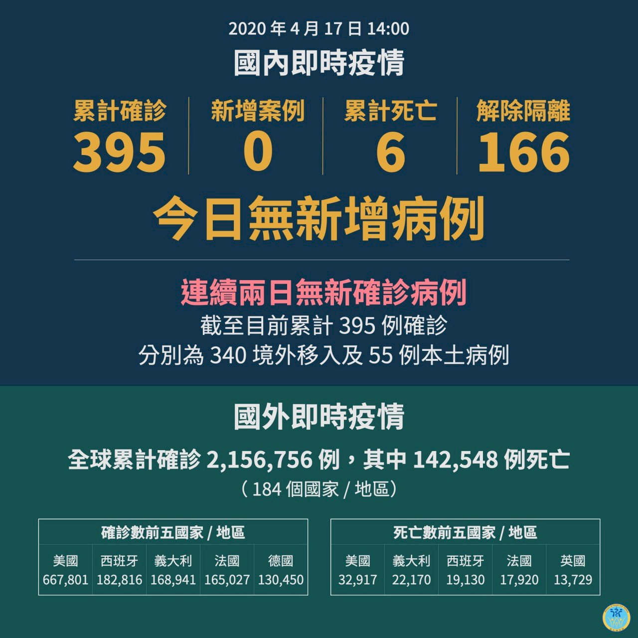 連2日零確診  台灣武漢肺炎累積確診395人