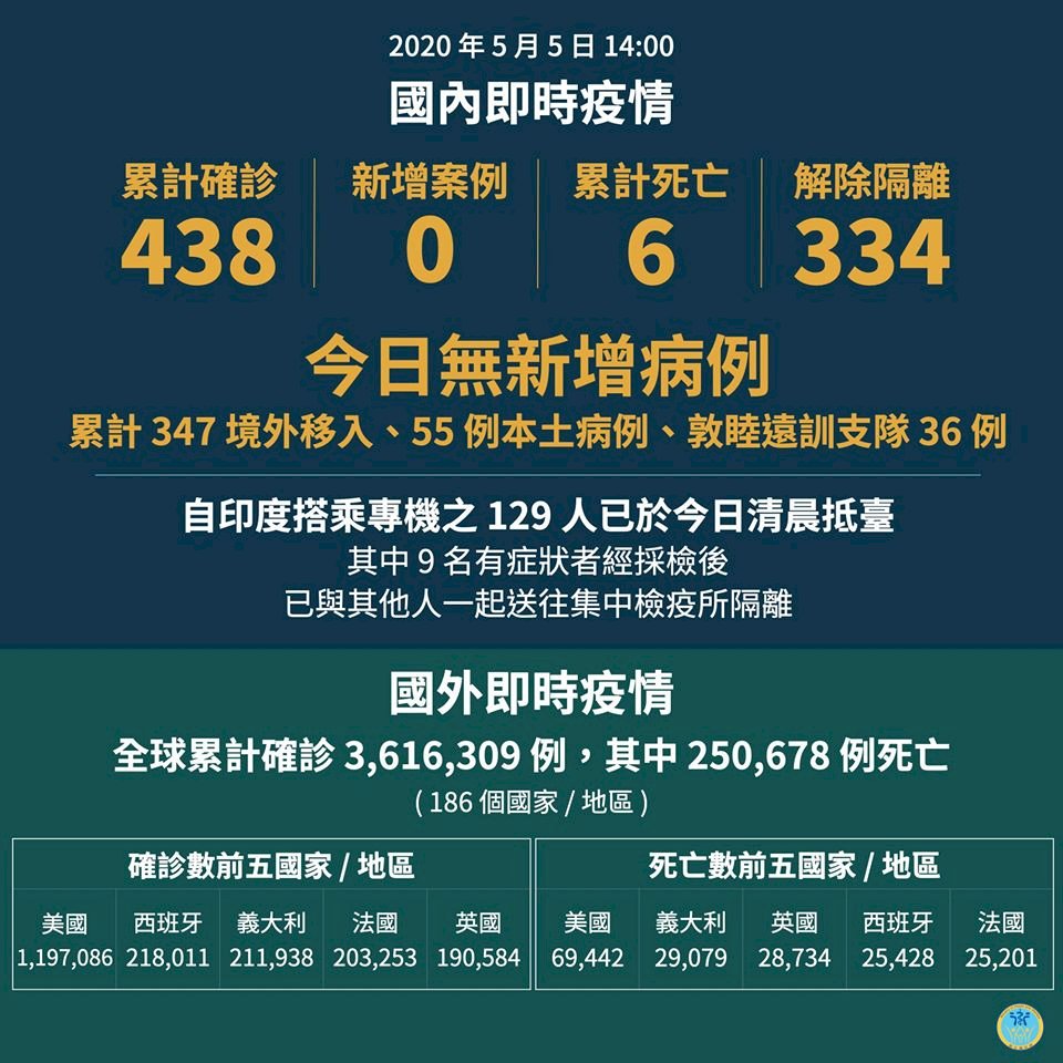 台灣零確診 連續23天無本土病例