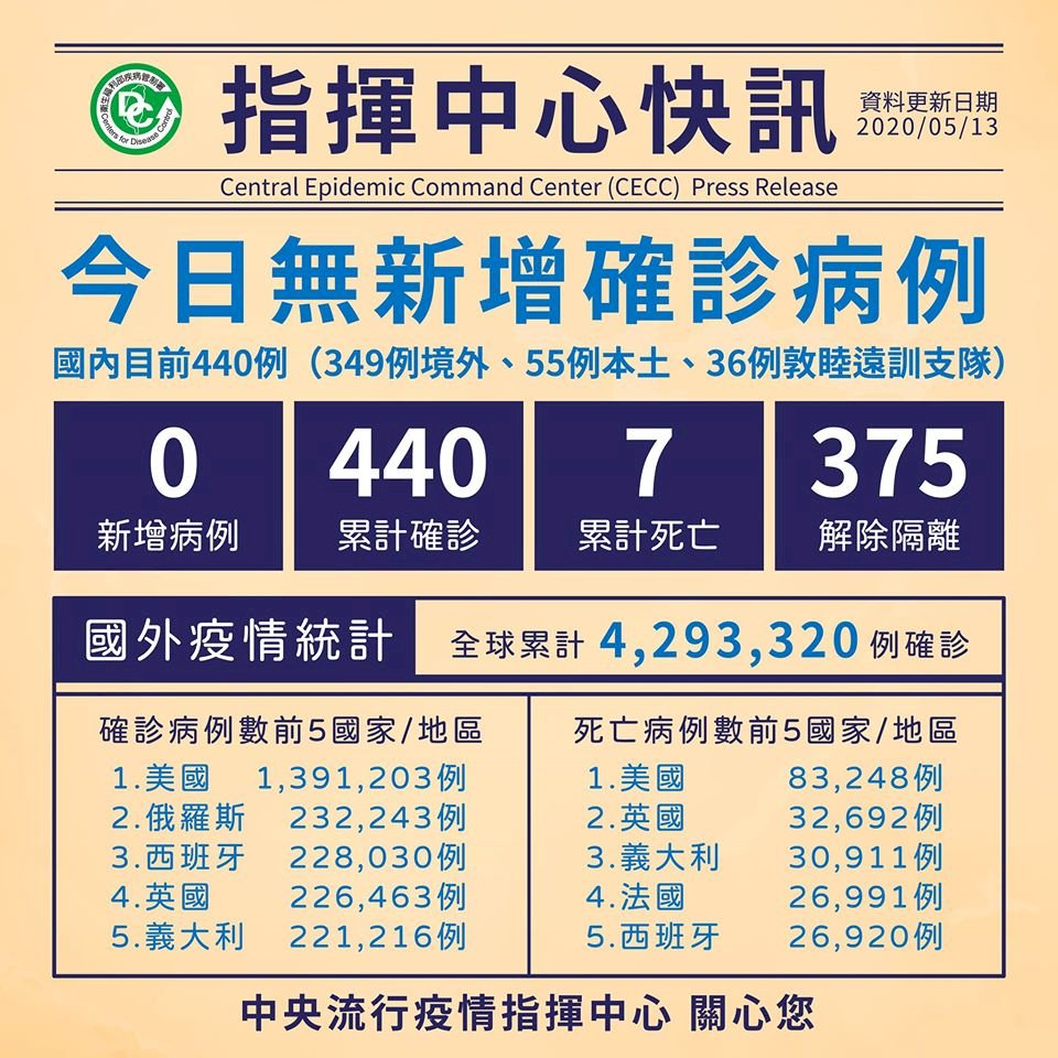 連31天無本土病例 累計375人解除隔離
