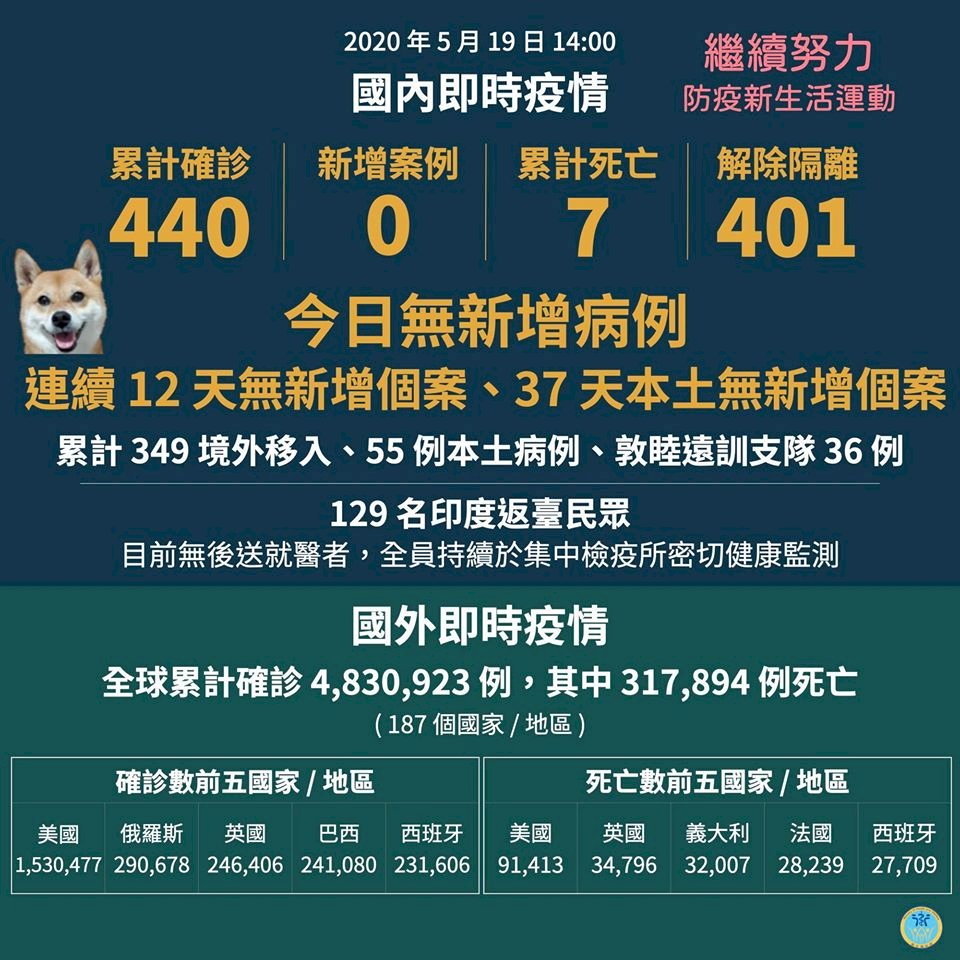 台灣連12天零確診 累計401人解除隔離