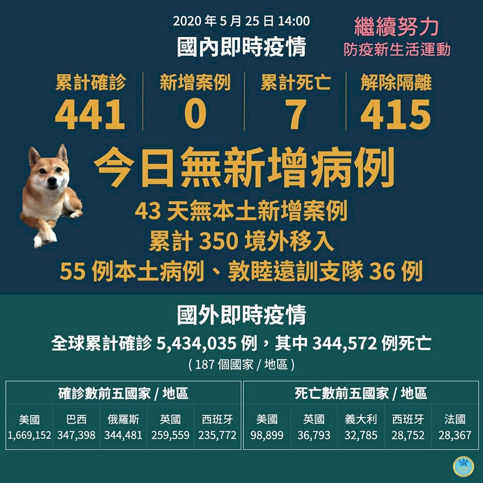 台灣武漢肺炎掛雙零！零確診、居家隔離也歸零