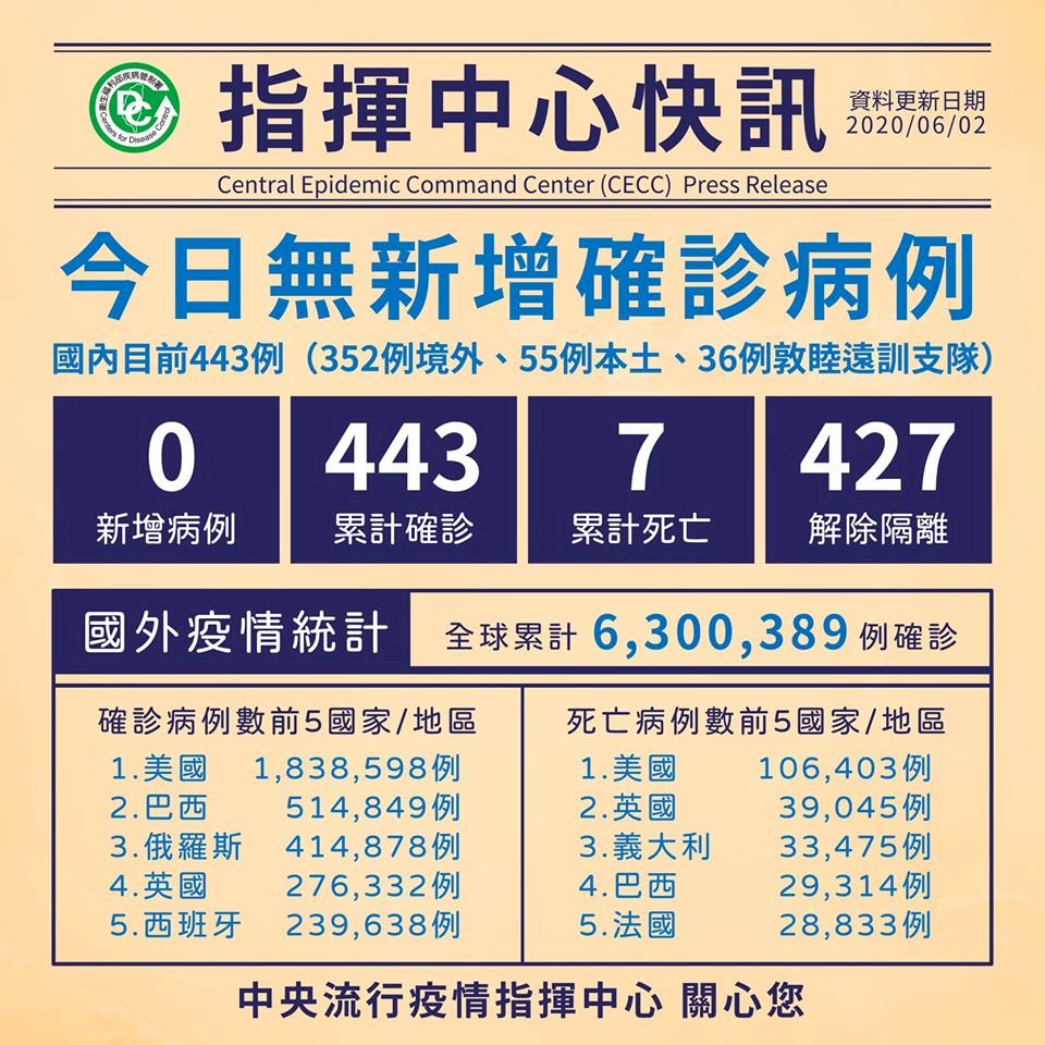 武漢肺炎今日無確診 台灣連51天無本土病例