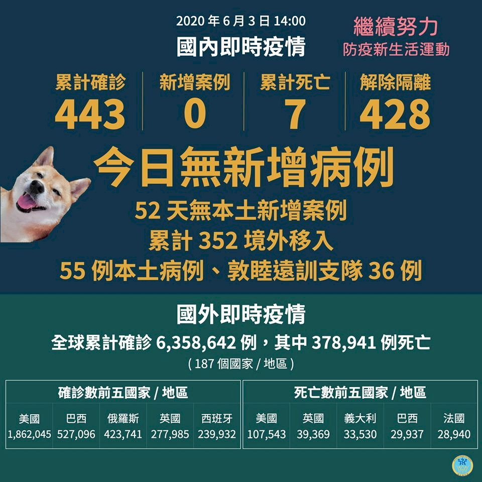 武漢肺炎今日無確診 台灣連52天無本土病例