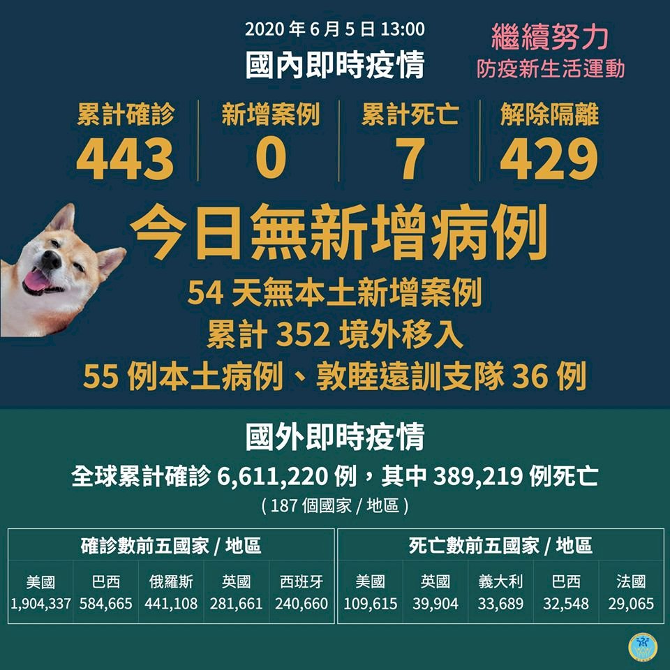 台灣今日無確診個案 累計54天無本土病例
