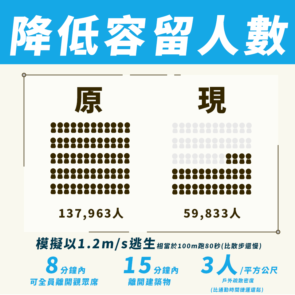 柯文哲：大巨蛋容留人數限6萬以下 3年內不增加