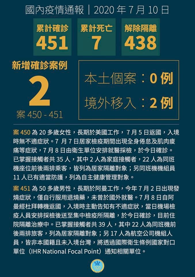 新增阿曼、美國境外移入 台灣迄今累計451例