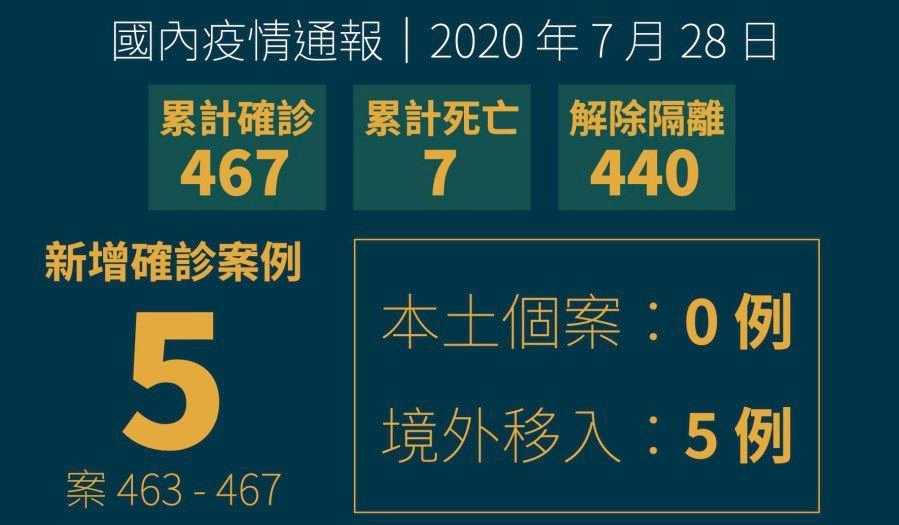 7月已有20例武漢肺炎境外移入確診 菲國佔一半