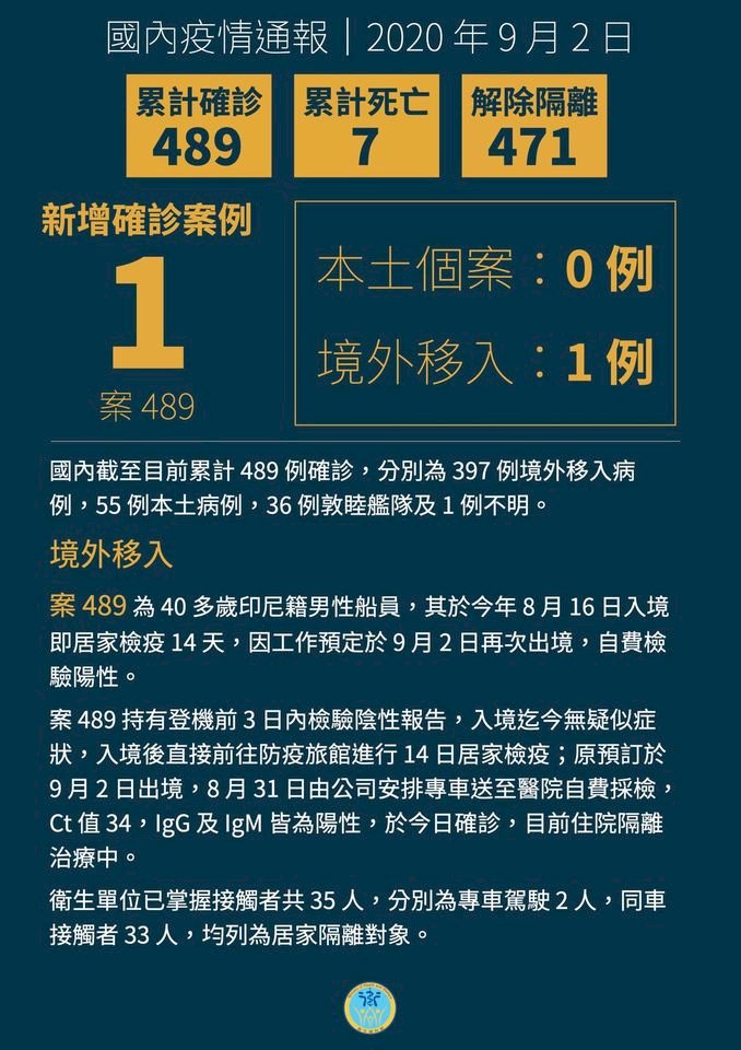 新增1例印尼境外移入確診 台灣確診人數累計489人