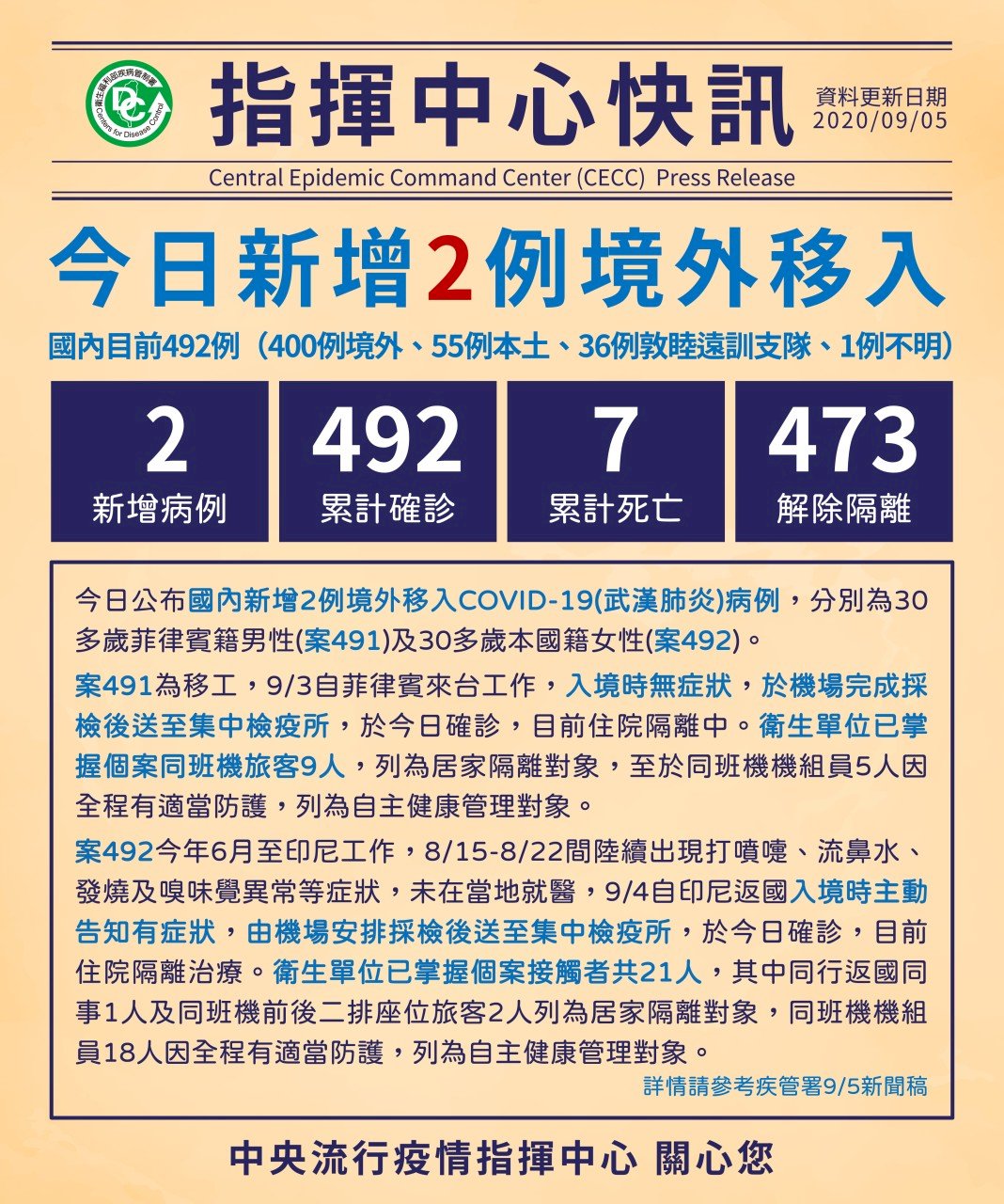 台灣再新增2例境外移入 1菲籍移工、1自印尼返台本國籍女性