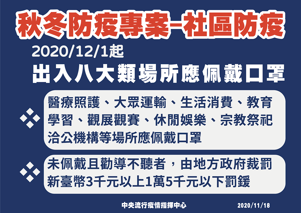 秋冬防疫專案出爐 12/1起八大類場所強制戴口罩