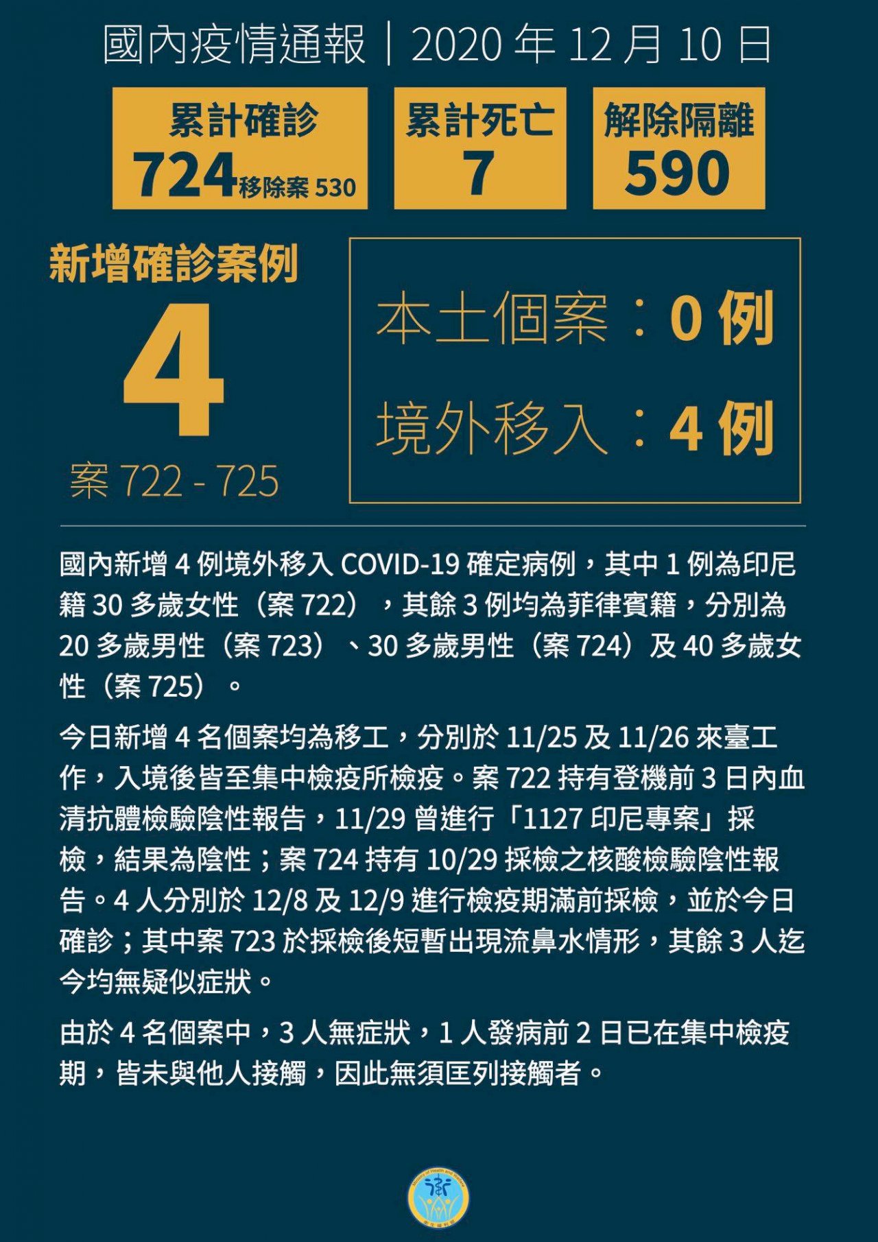國內新增4例境外移入 皆印尼與菲國移工