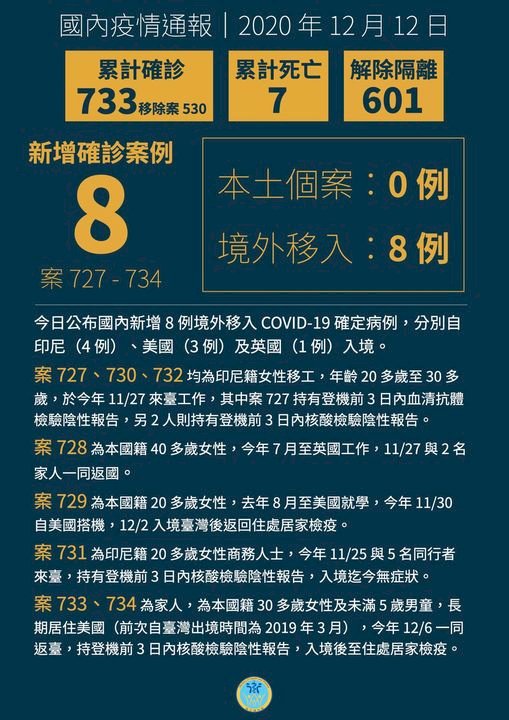 新增8例COVID-19境外移入 分別自印尼與英美入境