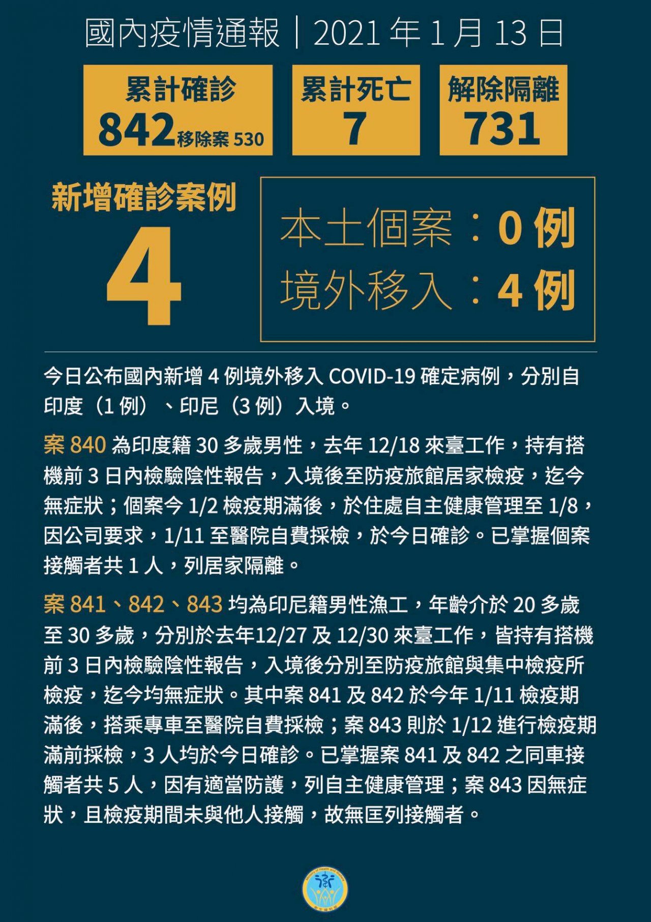 國內新增4名境外移入 1印度3印尼入境