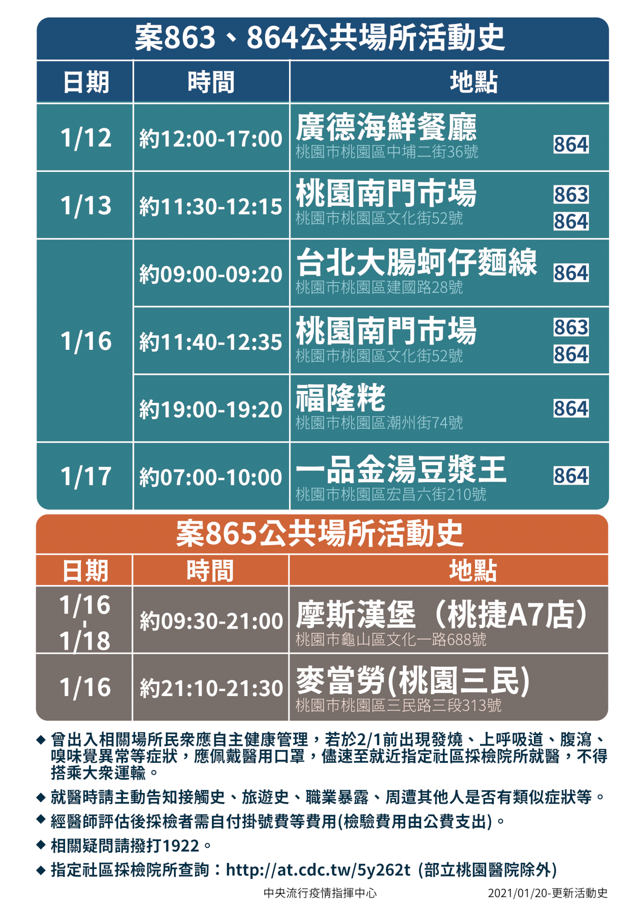 護理師家戶感染足跡公布 提醒民眾自主健康管理