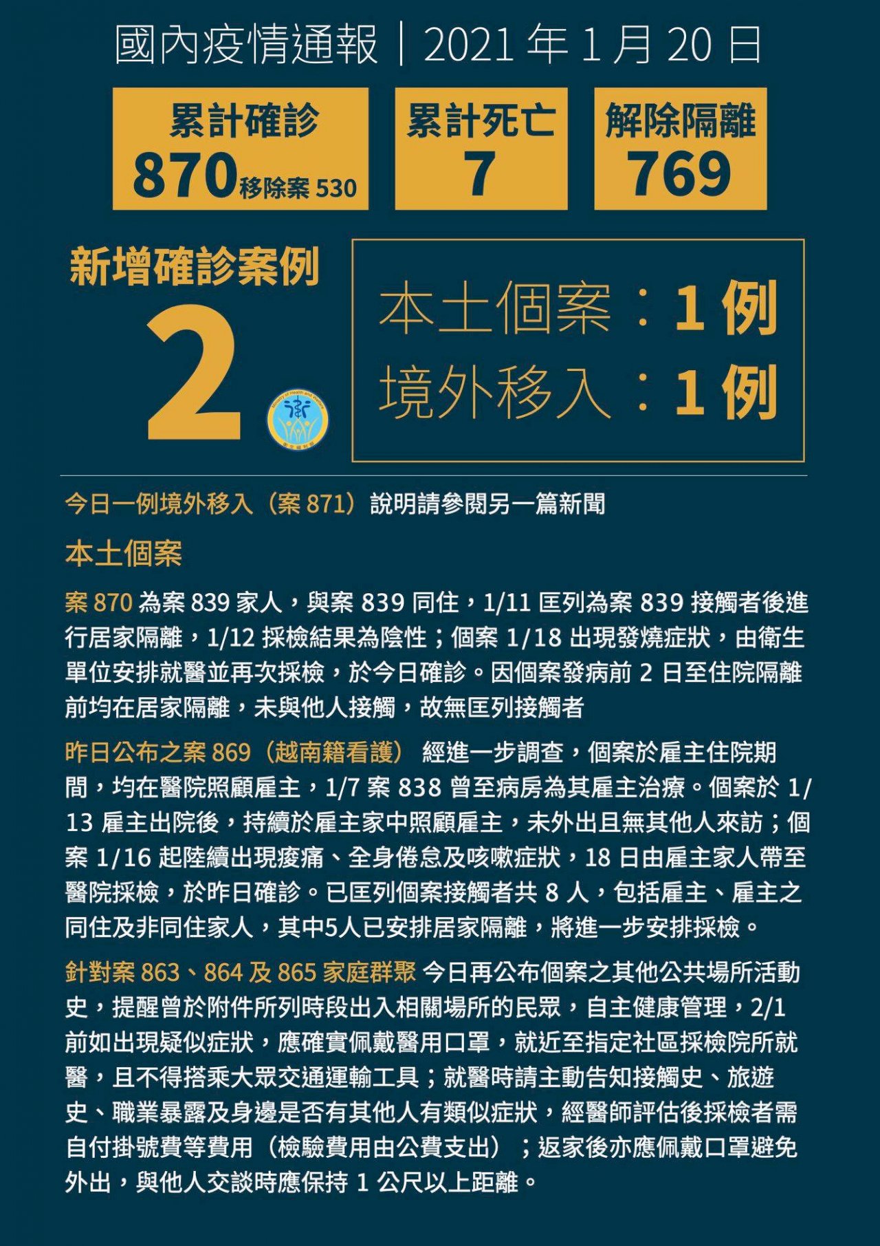 國內新增1例境外移入 自西班牙返台國人染疫