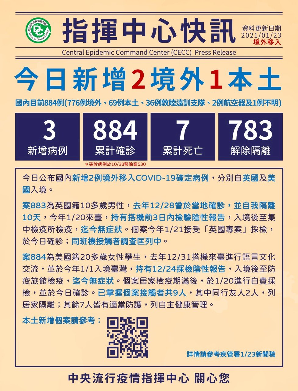 今增3例武漢肺炎確診！案881老翁再有1家人染疫