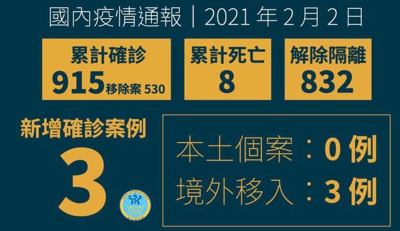 國內新增3例境外移入 無本土確診