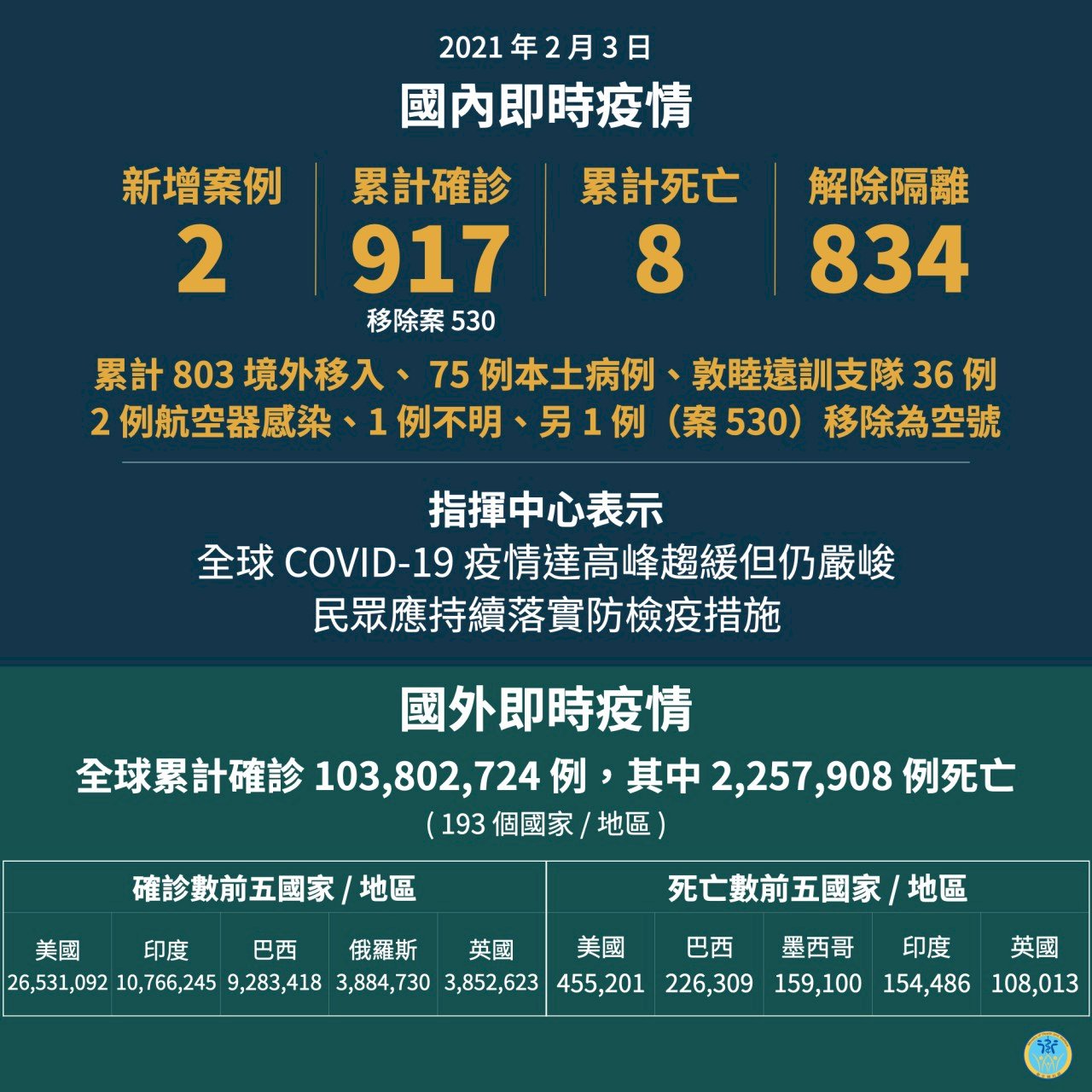 國內今無新增本土確診 有2例境外移入均為印尼移工