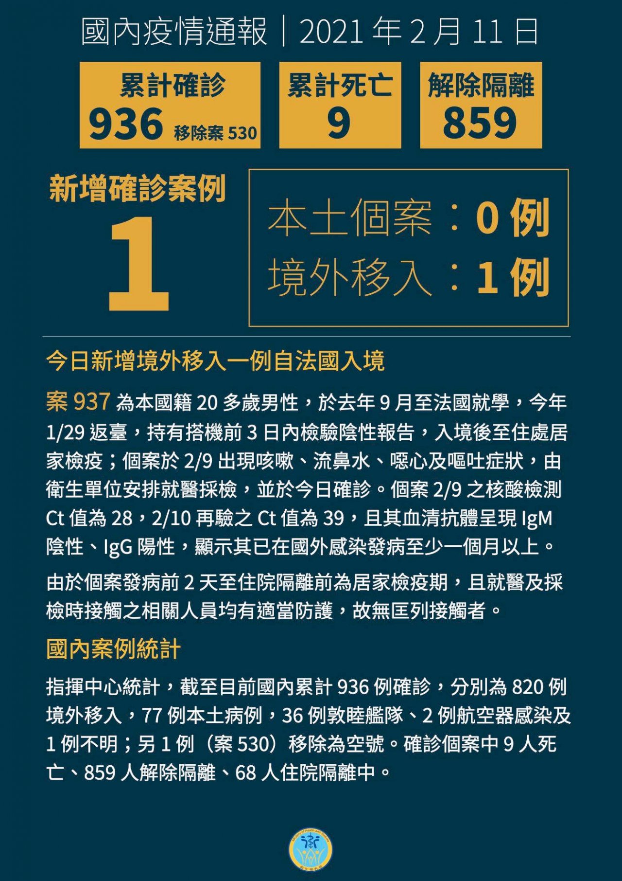 我今新增1例境外移入COVID-19病例  自法國入境