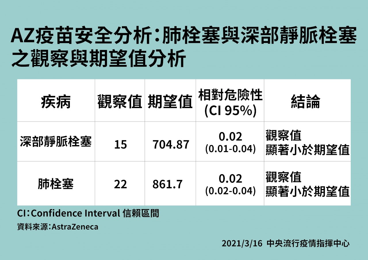 AZ疫苗頻傳血栓 指揮中心端數據強調無直接相關