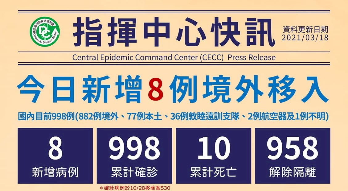 國內新增8例境外移入 自阿曼、菲律賓、埃及與越南入境