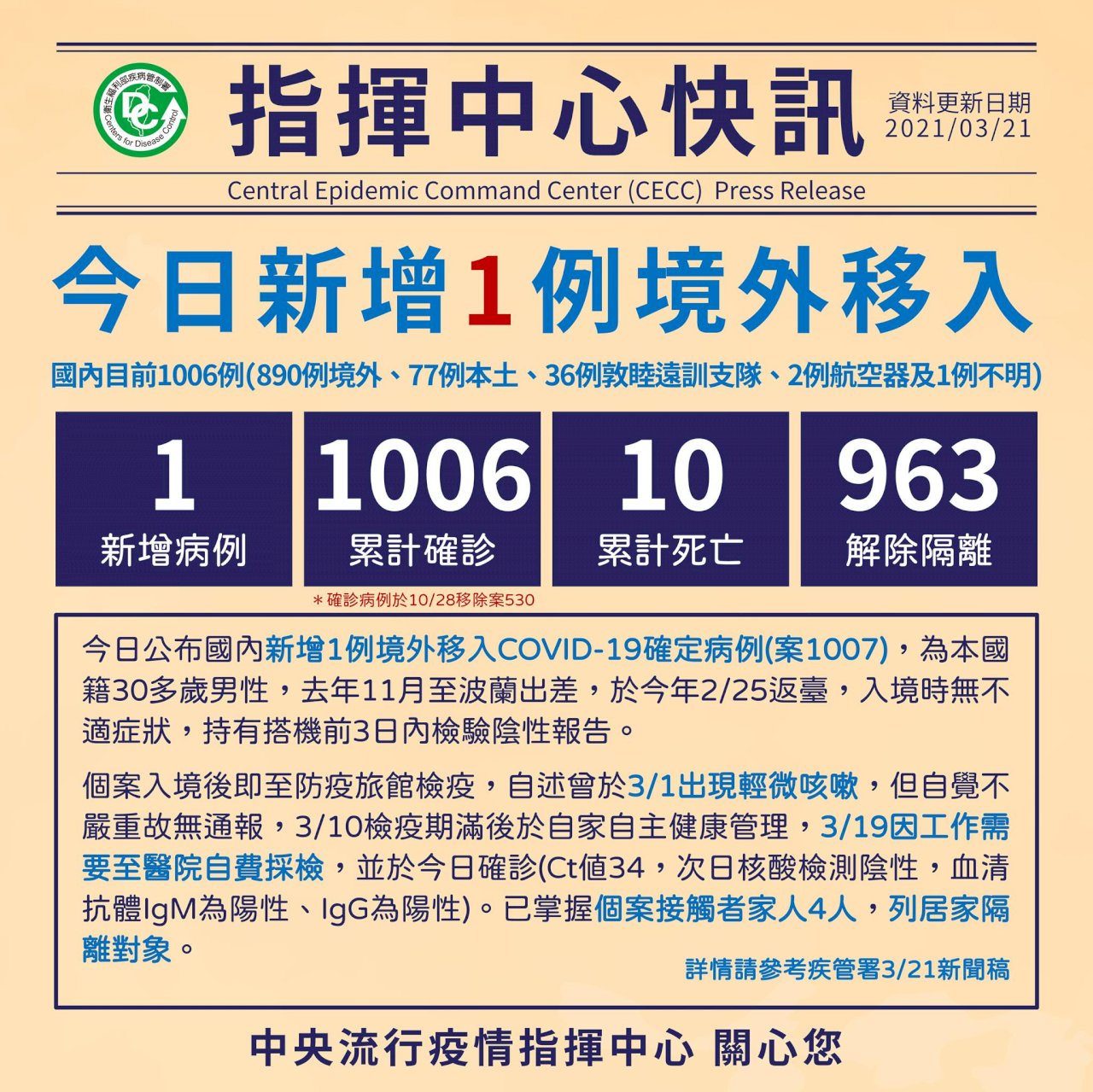 我新增1例境外移入COVID-19病例  自波蘭入境
