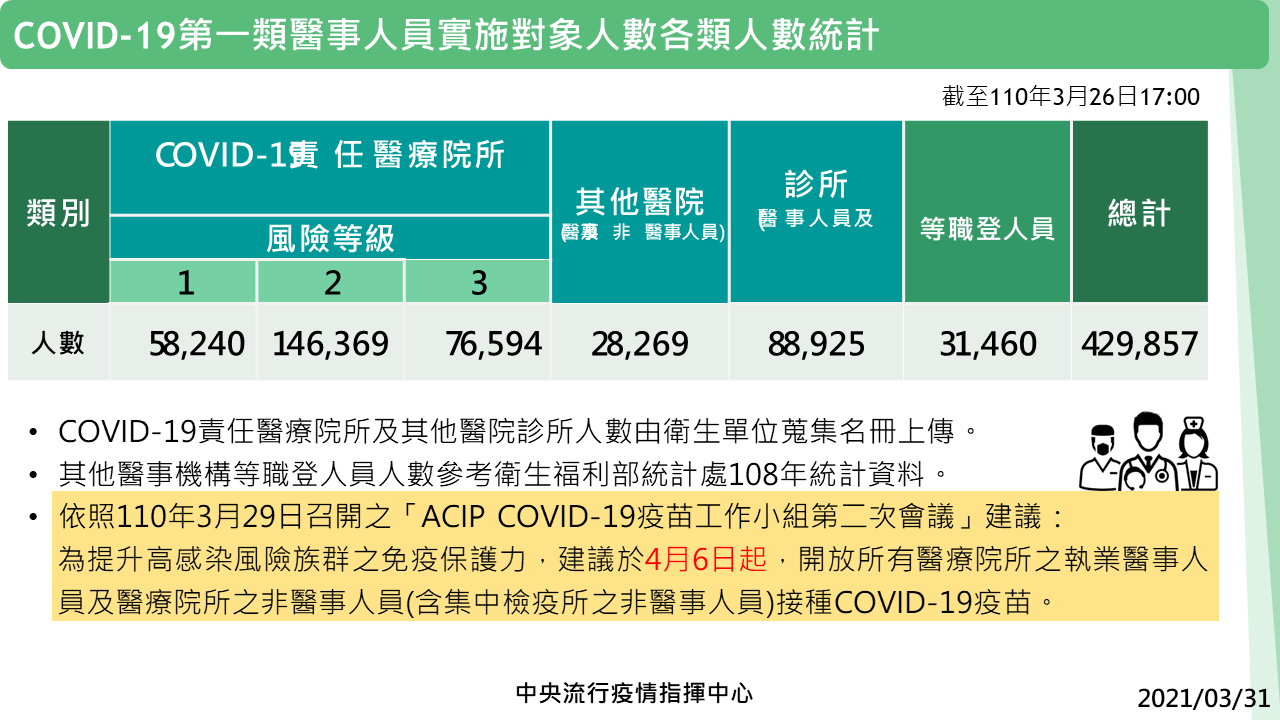 指揮中心：4/6起開放所有第一類醫事人員接種疫苗