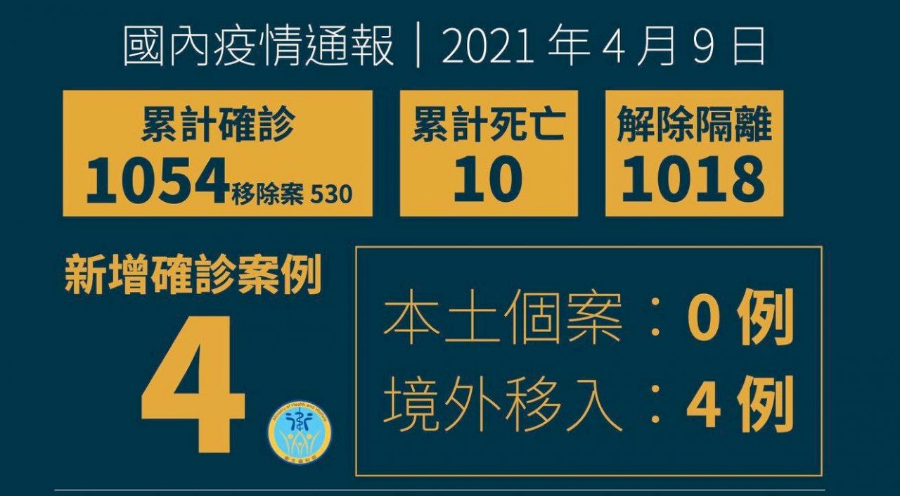 新增4例境外移入 女子自義大利返台3個多月才確診