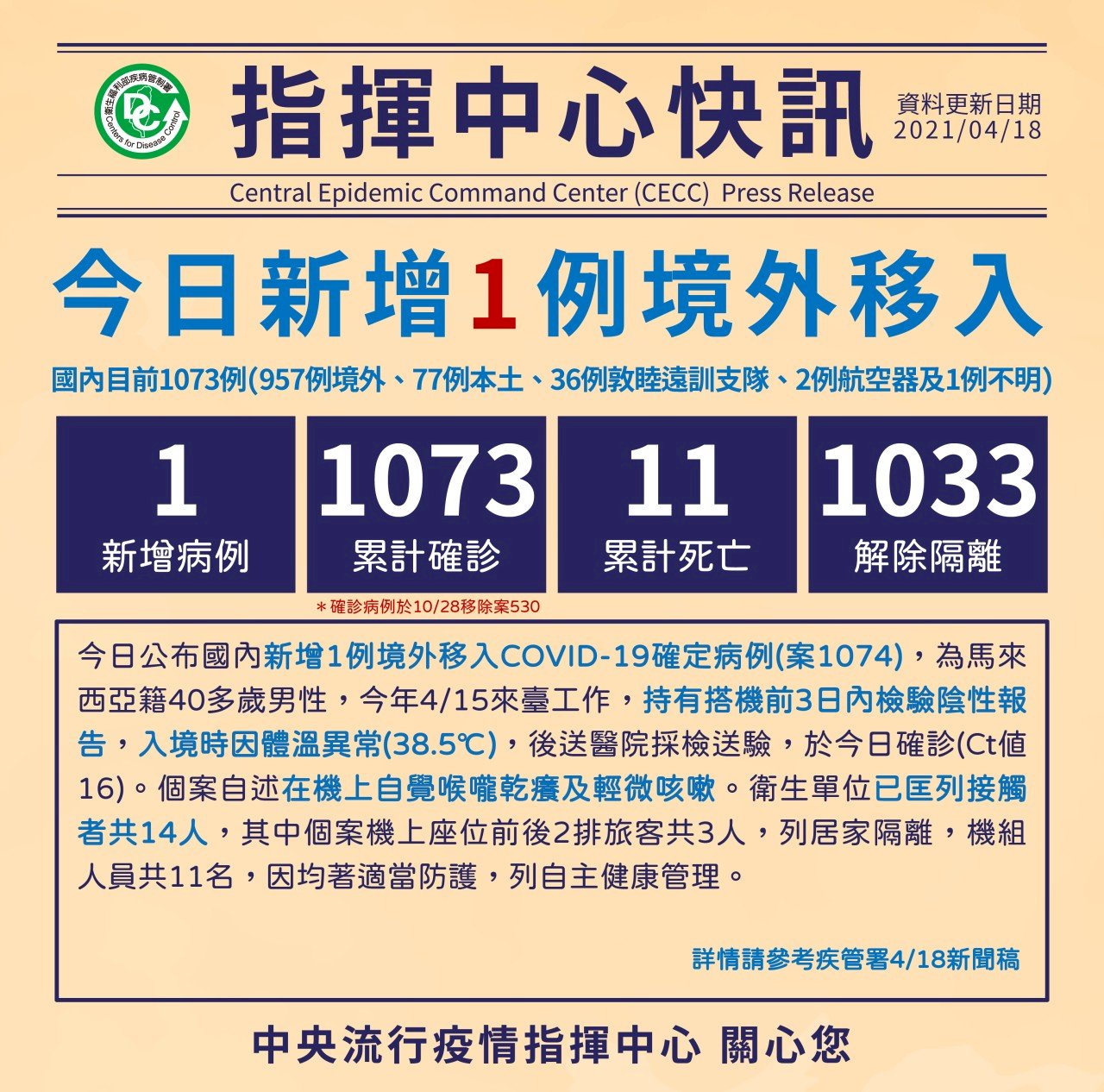 新增1例境外移入COVID-19病例 自馬來西亞入境