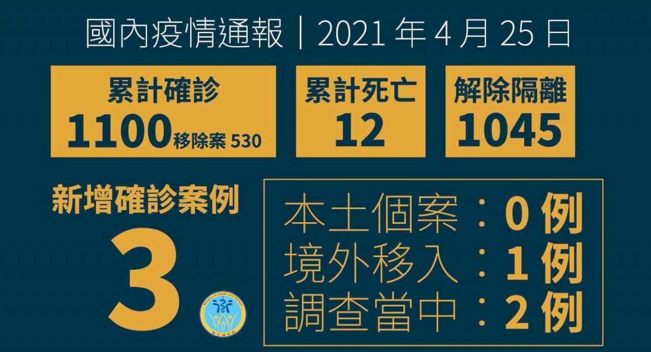 國內新增1例境外移入 自美國入境