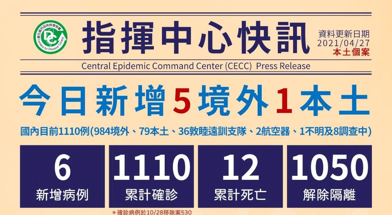 國內新增5例境外移入 自加拿大及菲律賓入境