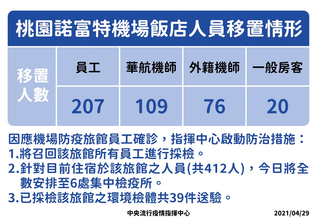 防疫旅館員工確診 諾富特桃機飯店清空消毒