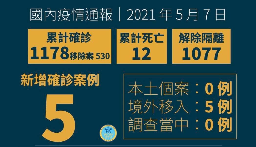 華航諾富特案再+0 國內新增5例境外移入