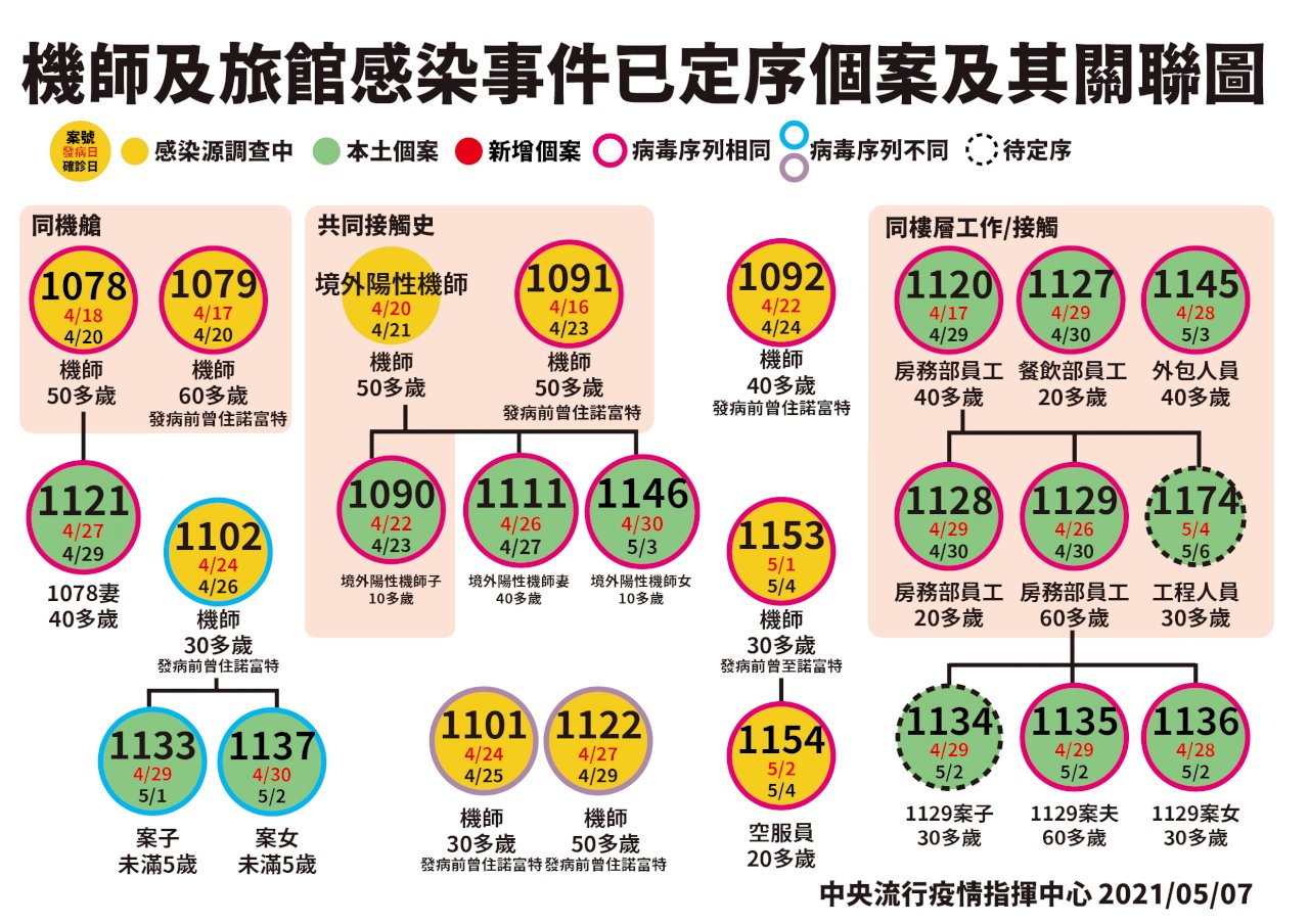 華航諾富特案病毒定序有三類 22人染英國變異株