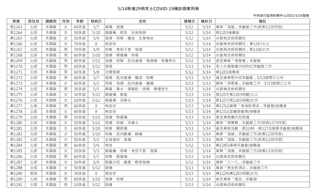 本土COVID-19新增29例！ 疫情調查持續進行中