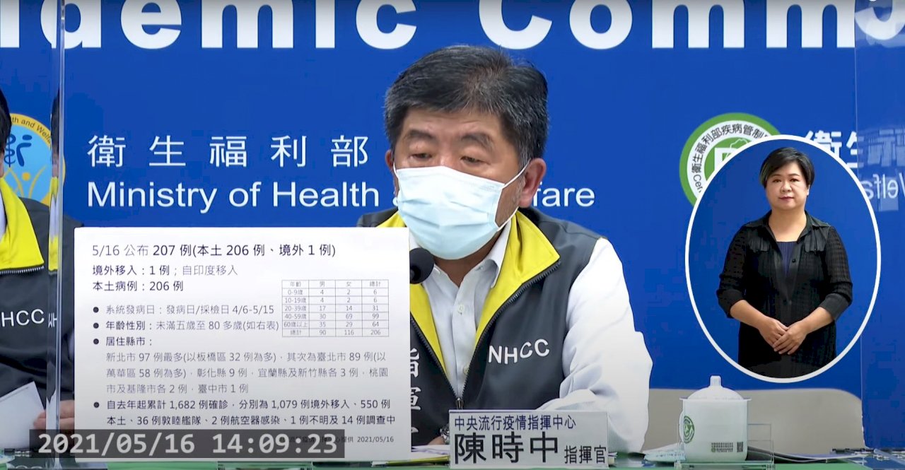 新增206例本土個案 新北市97例、台北市89例