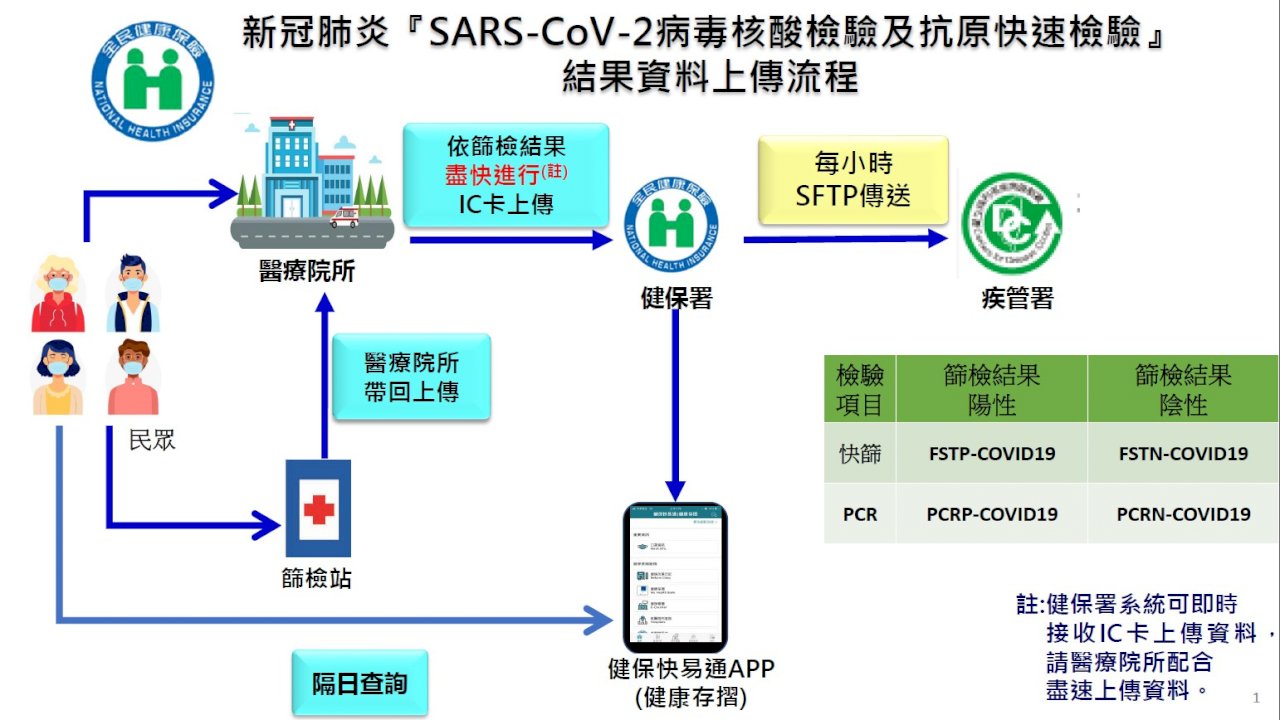 「健康存摺」就可查篩檢結果 陳時中：準備以快篩做為確診依據