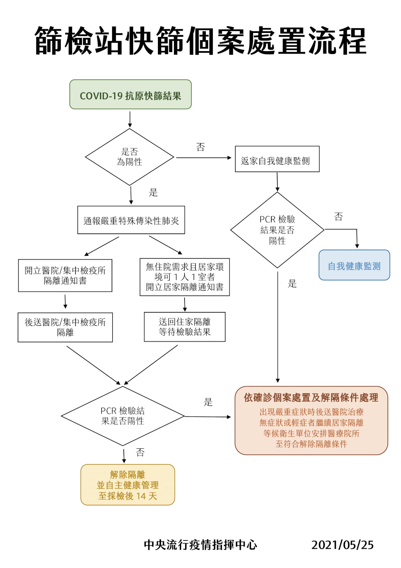 民眾快篩後該怎辦？ 指揮中心公布完整指引