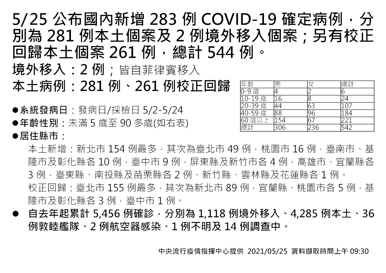 國內新增281例本土病例 校正回歸261例 再增6死