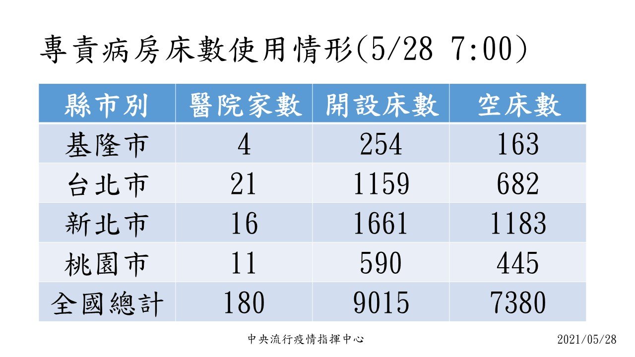 陳時中：醫療量能夠 未打算設方艙醫院