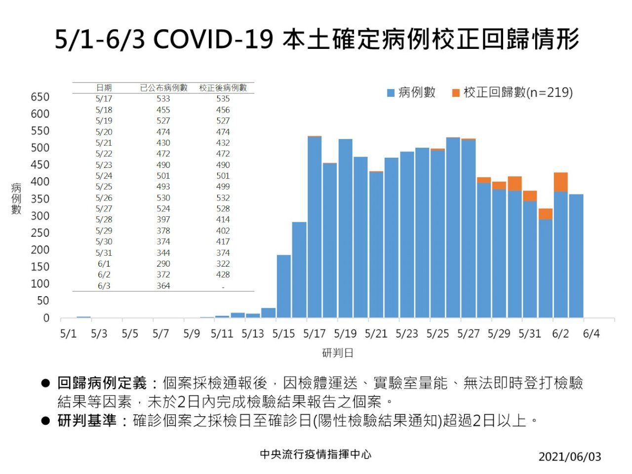 陳時中：年輕人恐防疫鬆懈致染疫增 端午連假非必要勿返鄉(影音)