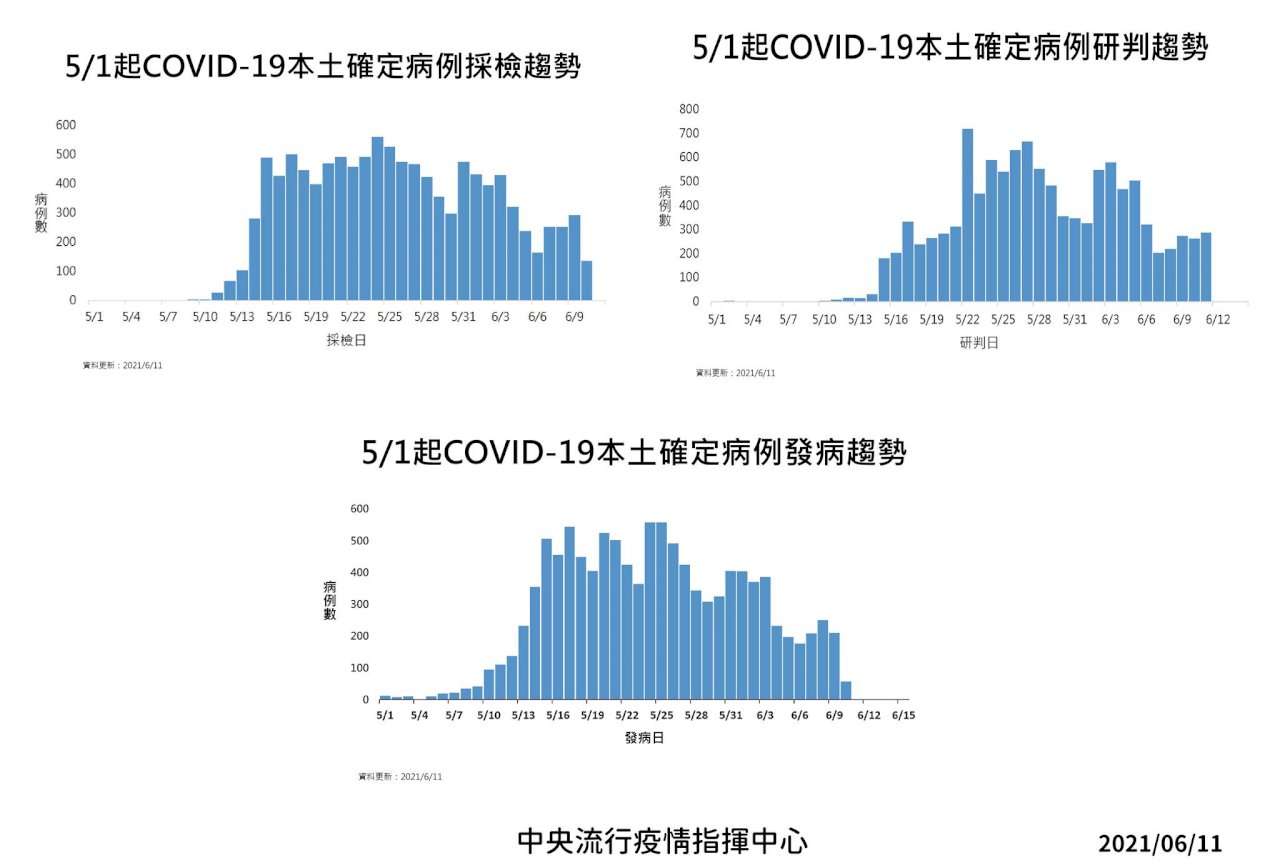 今增286例本土確診 陳時中：病例數比上週好 其他縣市有較多案例