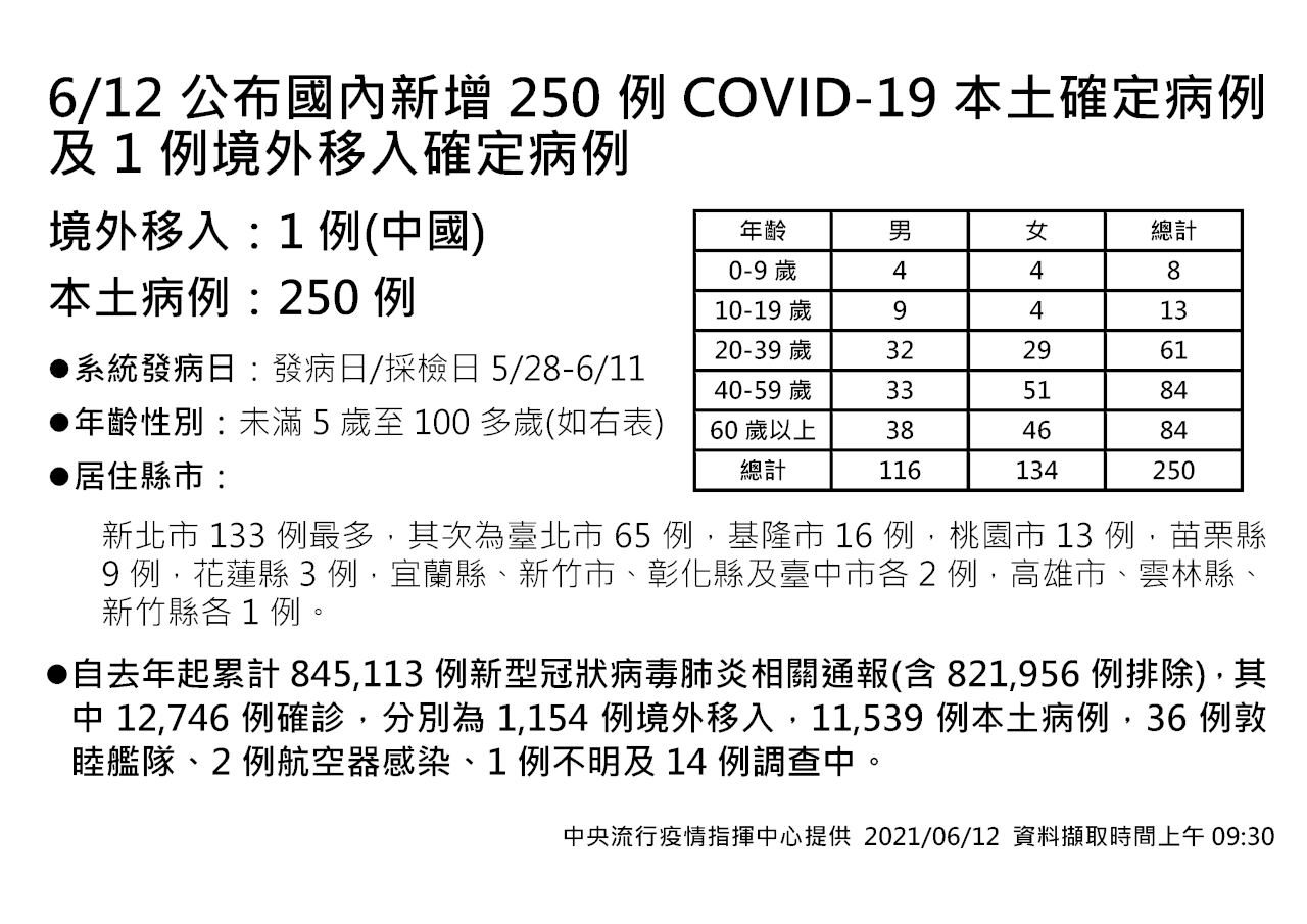 指揮中心：台灣新增250例本土個案、26死