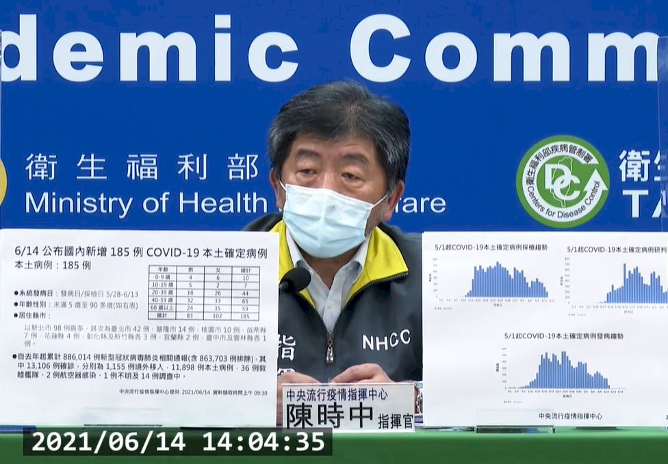 國內今增185例本土病例 再添15人死亡
