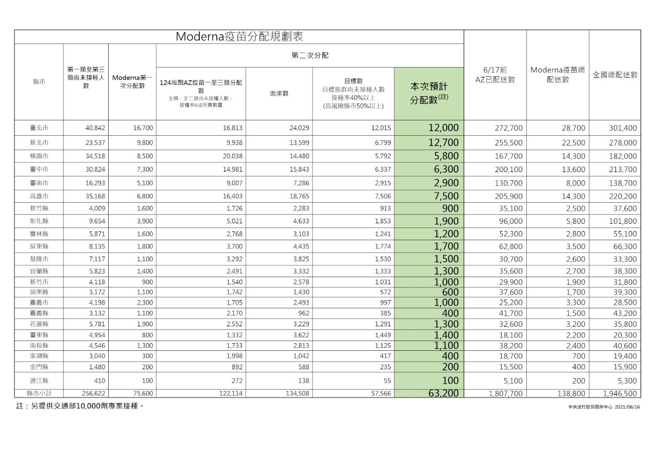 第二批莫德納7.32萬劑18日配送 開放前3類人員施打